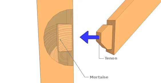 Résultat d’un tenon-mortaise oblique