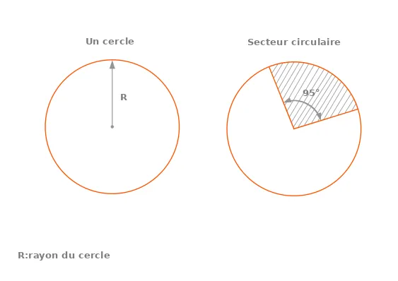 Un cercle