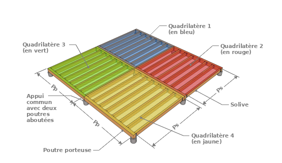 Plateforme carrée à quatre quadrilatères
