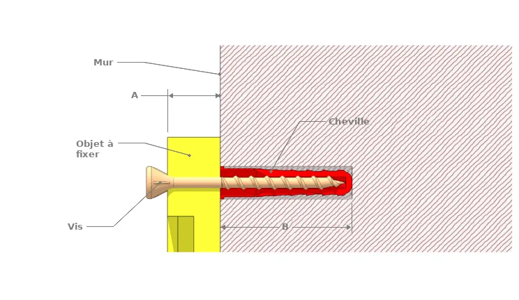 Illustration de la fixation d’un objet par une cheville