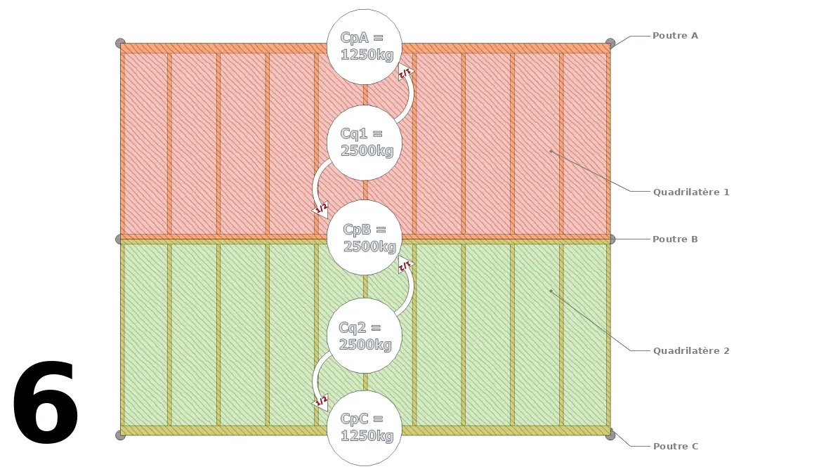 Vous connaissez les portées Ps et Pp de chaque quadrilatère.
