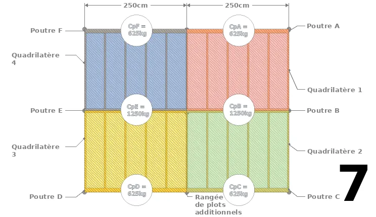 Déterminez la charge Cp sur chaque poutre porteuse