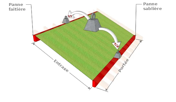 Répartition de la charge en l’absence de pannes intermédiaires
