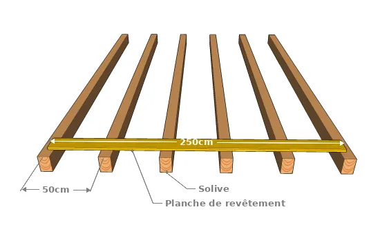 Quand l’entraxe correspond à un multiple de la longueur