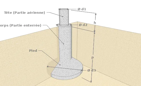 L’anatomie d’un plot béton