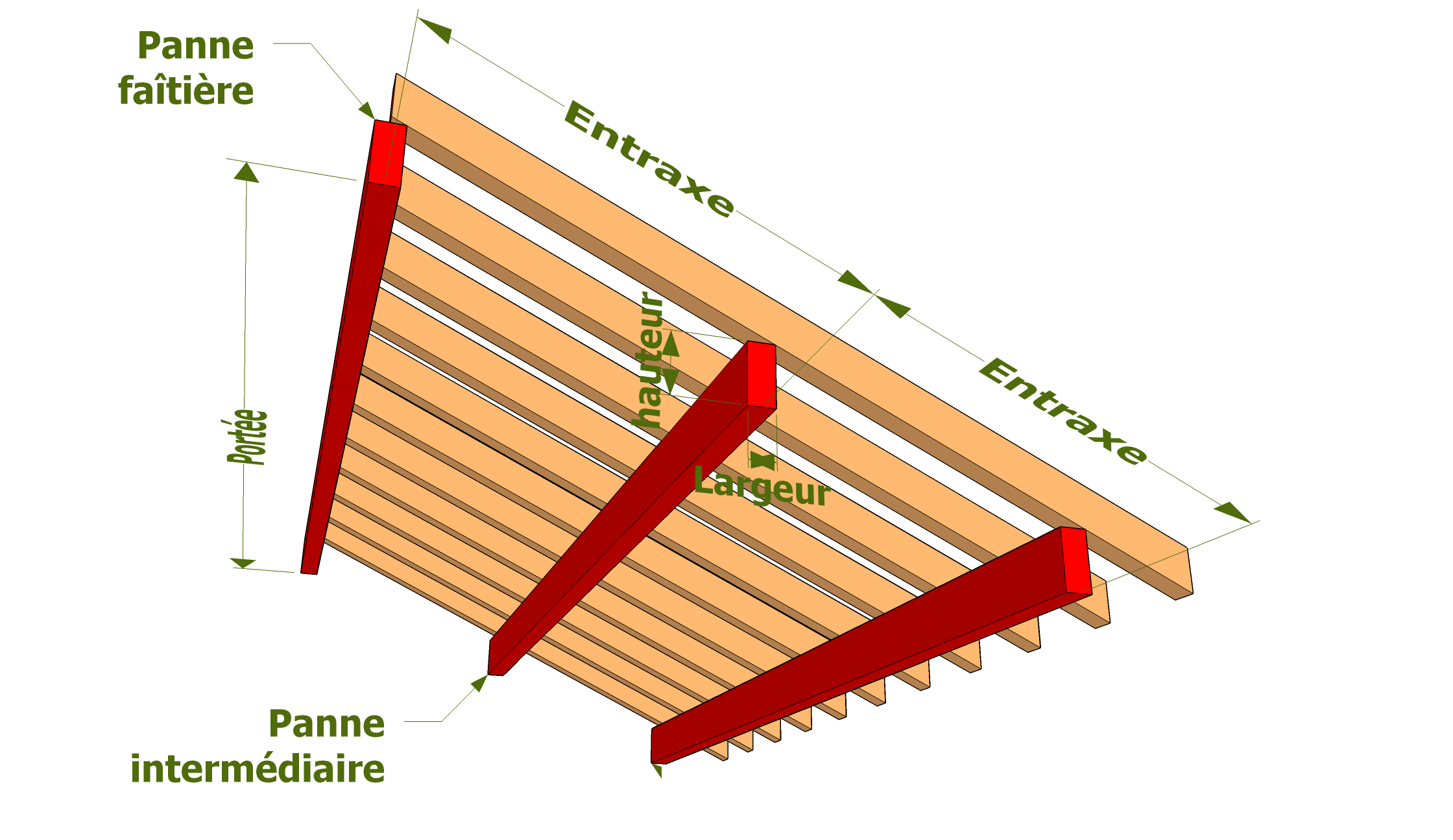 Section Panne Portée 7m