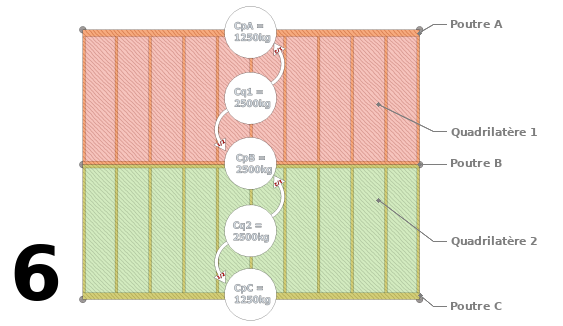 Vous connaissez les portées Ps et Pp de chaque quadrilatère.