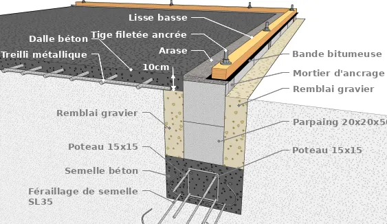 Avec une lisse basse