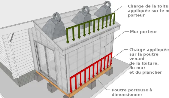 Les charges appliquées sur la poutre périphérique