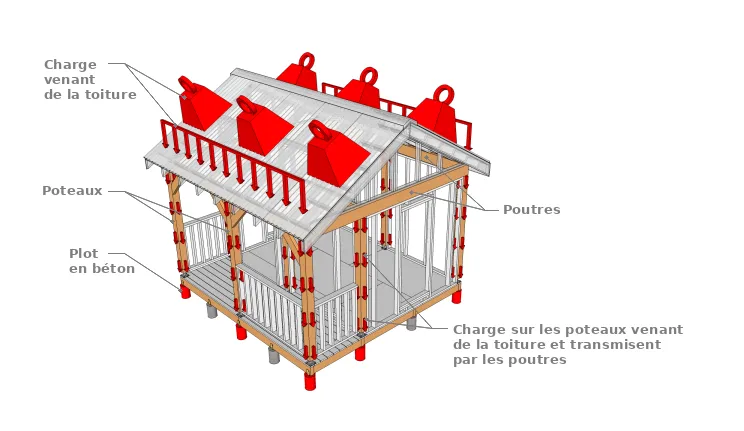 Le rôle des poteaux et des poutres