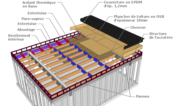 Les caractéristiques d’une toiture terrasse d’un garage (Pris comme exemple pour le dimensionnement des sabots)