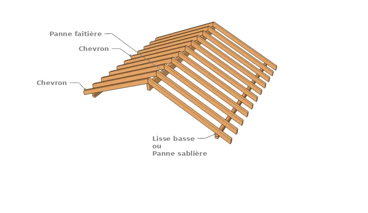 La configuration classique