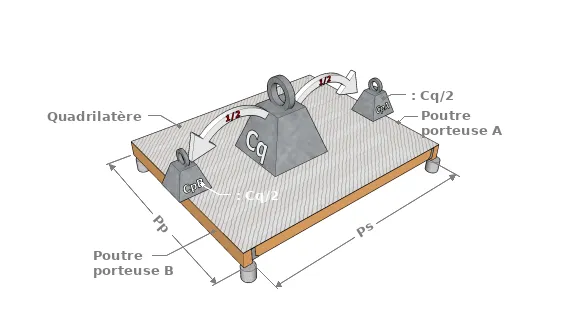 Répartition de la charge