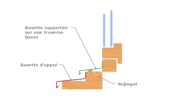 Coupe d’une bavette rapportée sur une traverse basse