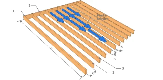 Caractéristiques des chevrons