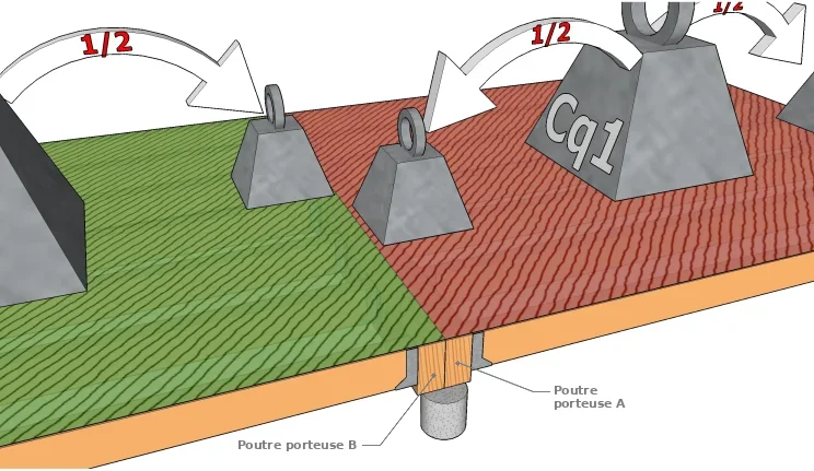 Poutre centrale doublée