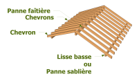 La configuration classique