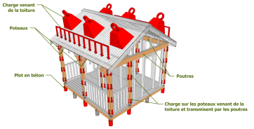 Le rôle des poteaux et des poutres