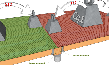 Poutre centrale doublée